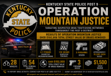 Kentucky State Police Post 9 Arrests 28 in Operation Mountain Justice, Seizes Over $102,000 in Suspected Drugs