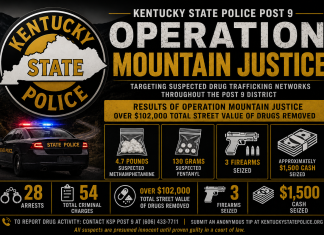 Kentucky State Police Post 9 Arrests 28 in Operation Mountain Justice, Seizes Over $102,000 in Suspected Drugs